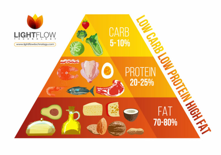 Chetogenica: la piramide alimentare